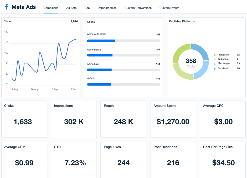 résultats réseaux sociaux avec notre agence marketing digital